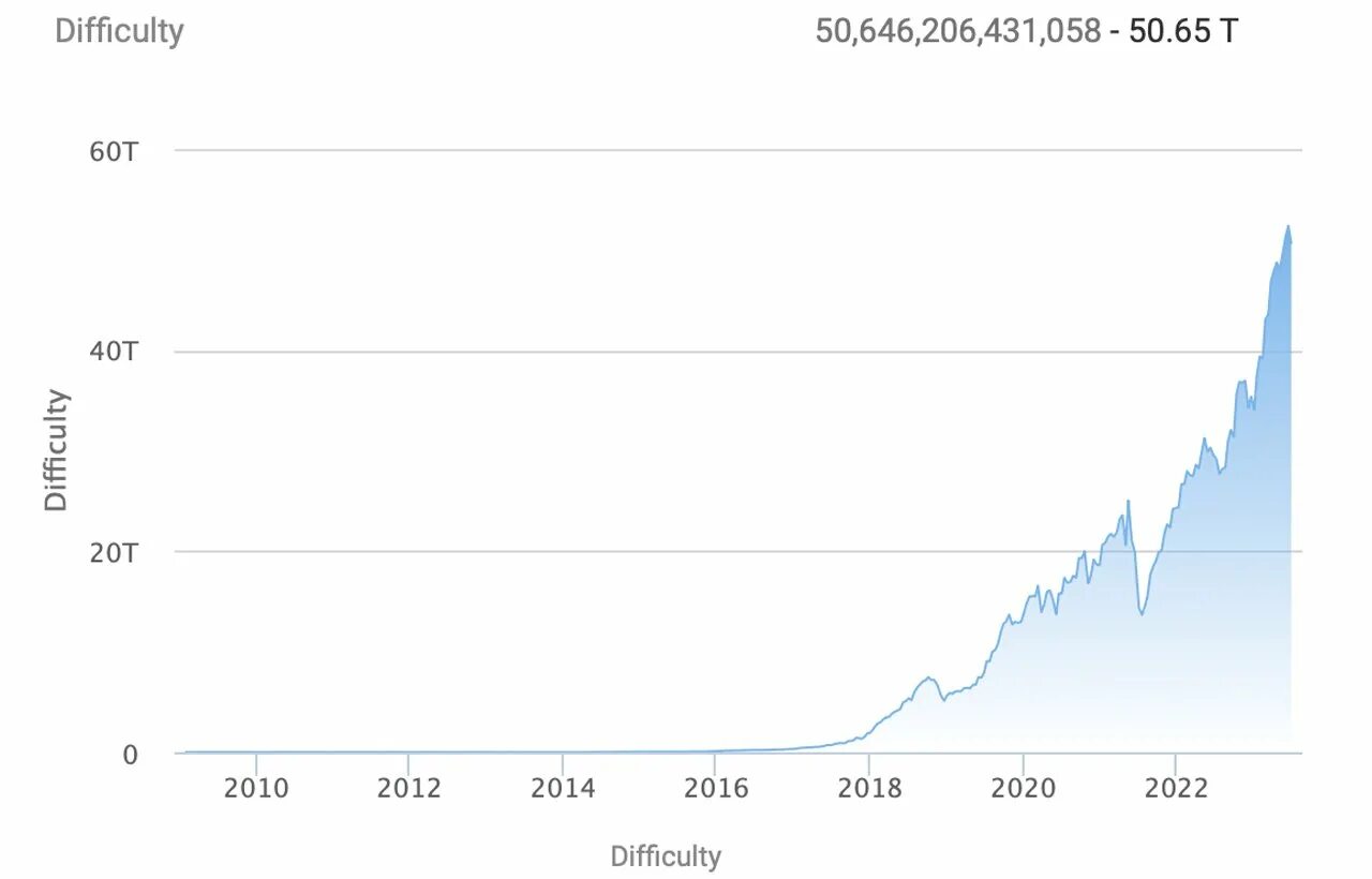 Сложность сети btc. Сложность майнинга. Биткоин в 2010 году. Бибикоин 2010. Сложности биткоина график программа.