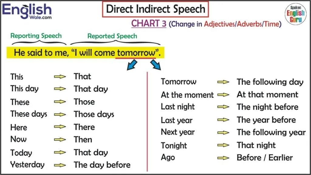 Direct indirect Speech в английском языке. Таблица direct and reported Speech. Direct indirect Speech таблица. Direct Speech reported Speech таблица. Help adverb