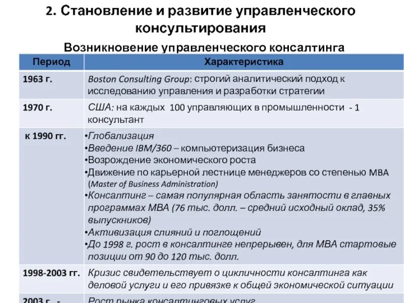 Проблемы управленческого консультирования. История развития управленческого консультирования. этапы развития управленческого консультирования. особенности управленческого консультирования. характеристики управленческого консультирования.