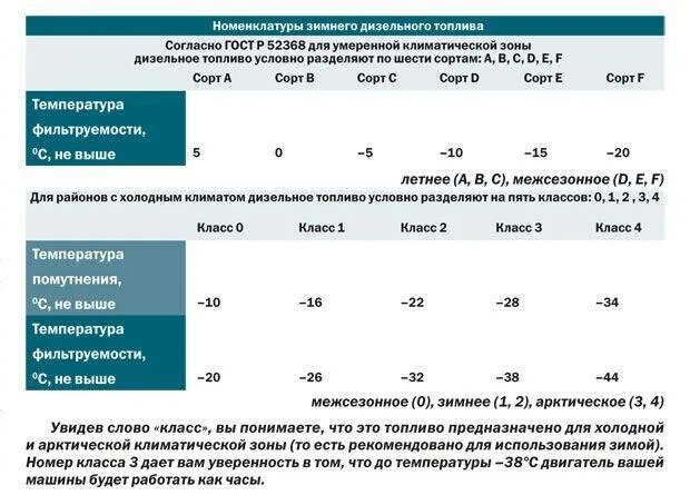 Классификация зимнего дизельного топлива. Температурный режим дизельного топлива. Параметры зимнего дизельного топлива. Класс топлива дизельного летнего. Приму дт
