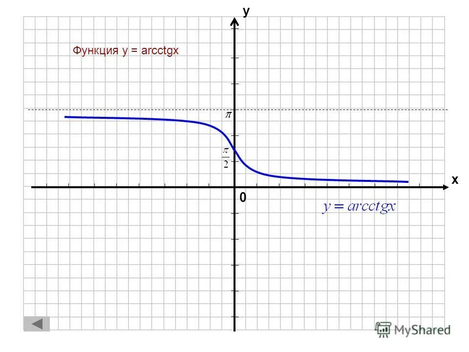 Функция y x 51. Функция y=arcctgx. График функции y arcctg x. Функция y arcctg x. График и свойства функции y arcctg x.