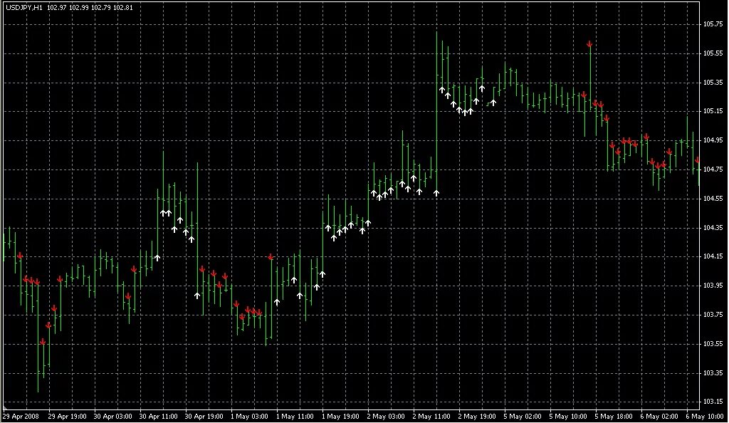 Индикаторы mt4 без перерисовки. 100% non repaint mt4 indicator. Индикатор мт4 mq4. Индикаторные панели мт4. Индикатор косых уровней для мт4.