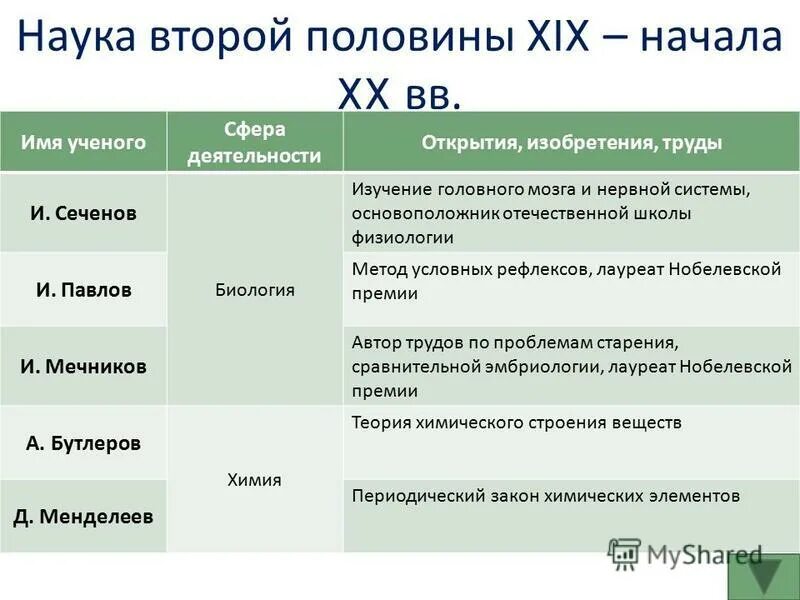 Области науки второй половине 19. Наука во второй половине 19. Наука вторая л. Постнеклассическая наука характеризуется. Наука во второй половине 19 века в россии таблица.