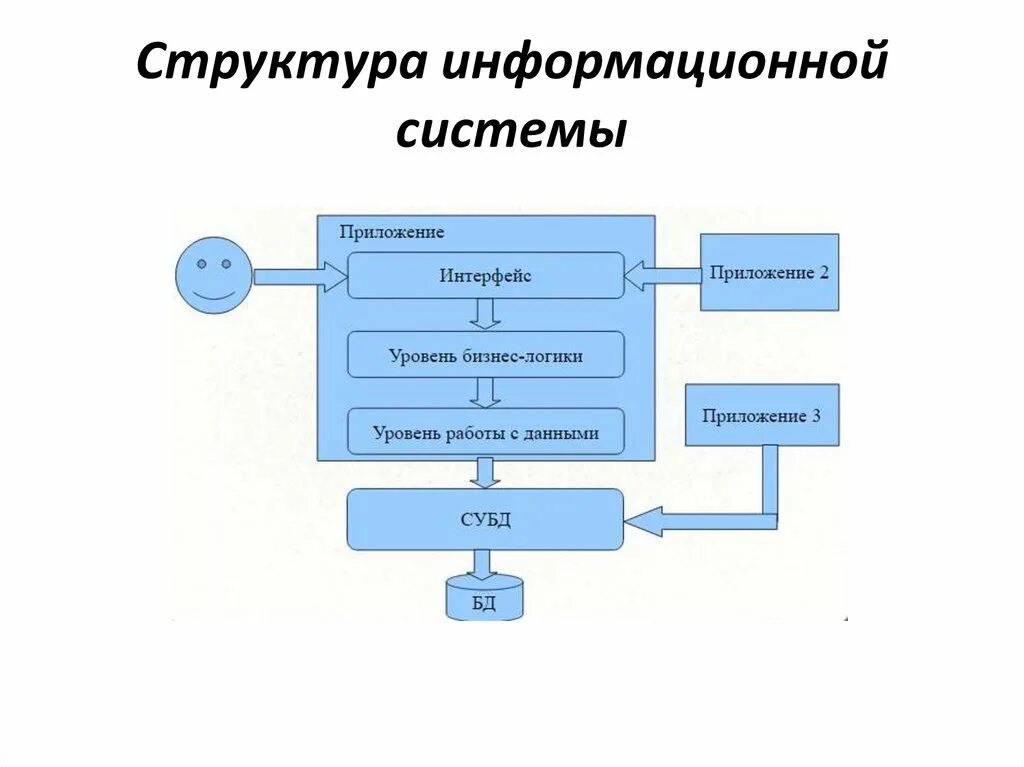 Модулей ис