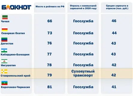Какой регион занимает