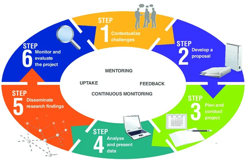 Step analysis. Monitoring and evaluation of the project. цикл step. 9 step of researching.