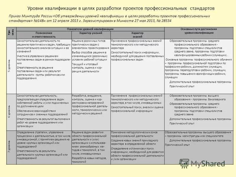 Уровни квалификации педагога. Уровни квалификации в профессиональных стандартах. Национальная рамка квалификаций уровни. Уровень квалификации образовательные программы. Уровни квалификации в профессиональных стандартах таблица.