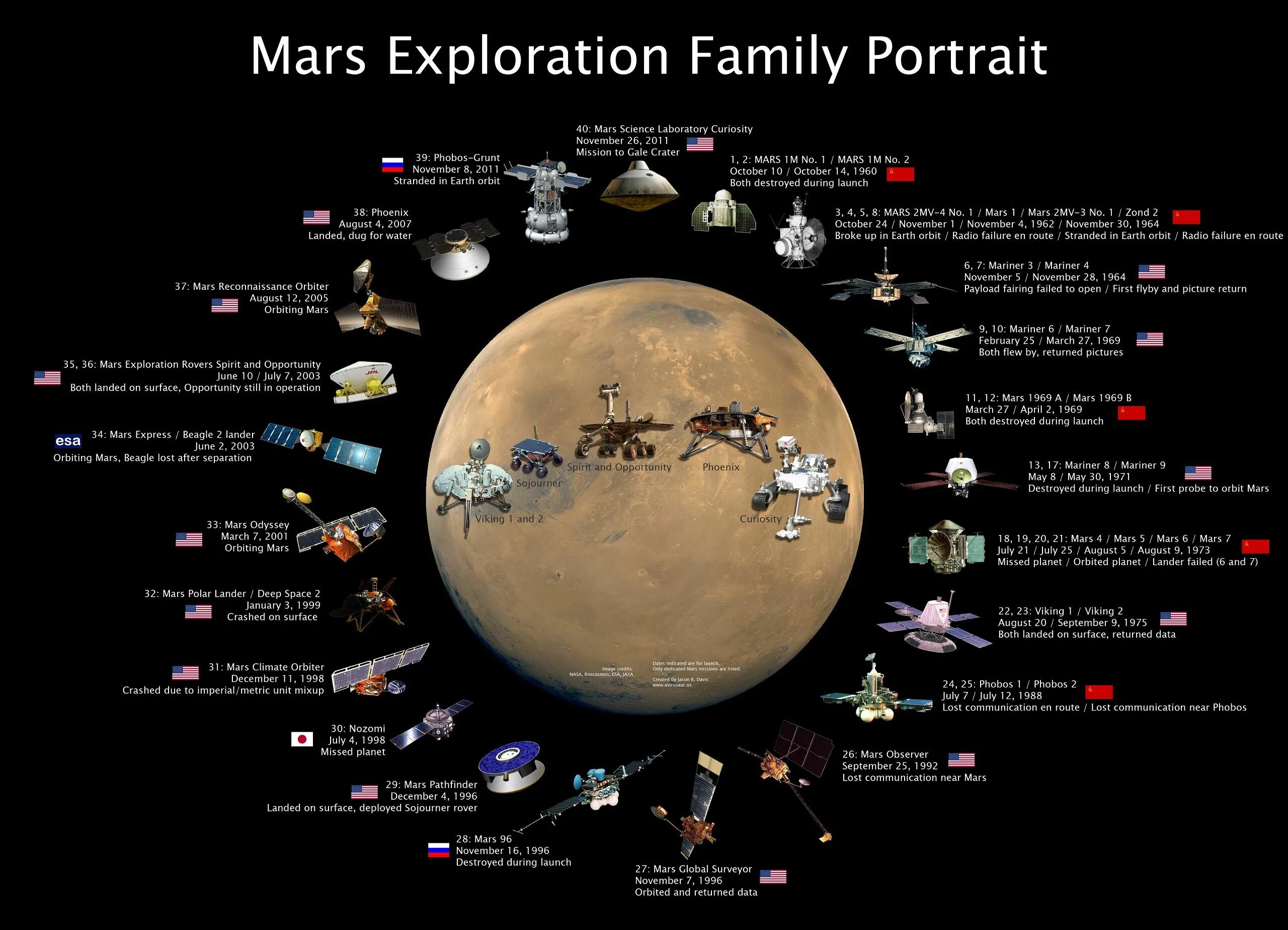 Разница времени в космосе и на земле. Семейный портрет аппаратов исследователей Марс. Космические исследования. Искусственные спутники Марса. Исследование Марса.