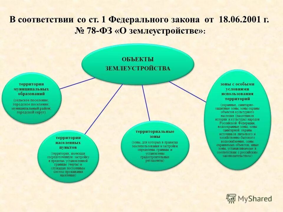 Государственный фонд данных землеустройства. Нормативно правовое регулирование землеустройства. Полномочия рф в области регулирования землеустройства. Государственный фонд данных - картинки. Предоставление материалов из государственного фонда данных.