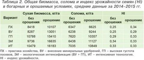 Брилла урожайность