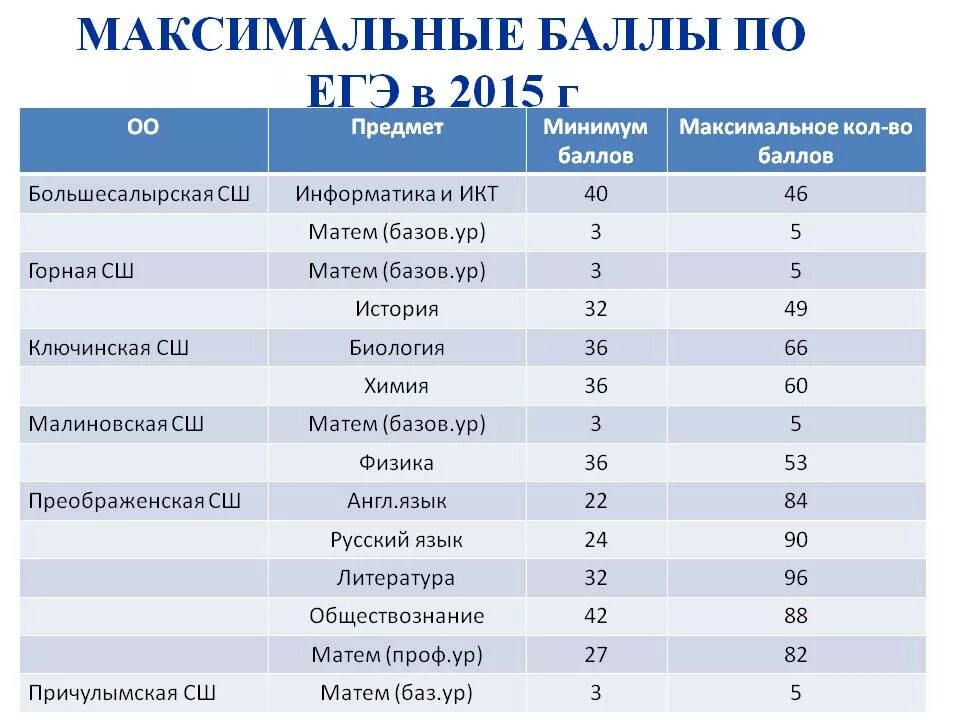 Егэ количество. Максимальные баллы ЕГЭ по предметам. Максимаоьный бал по ЕГЭ. Максималтный бал по еге. Максимальное количество баллов ЕГЭ.