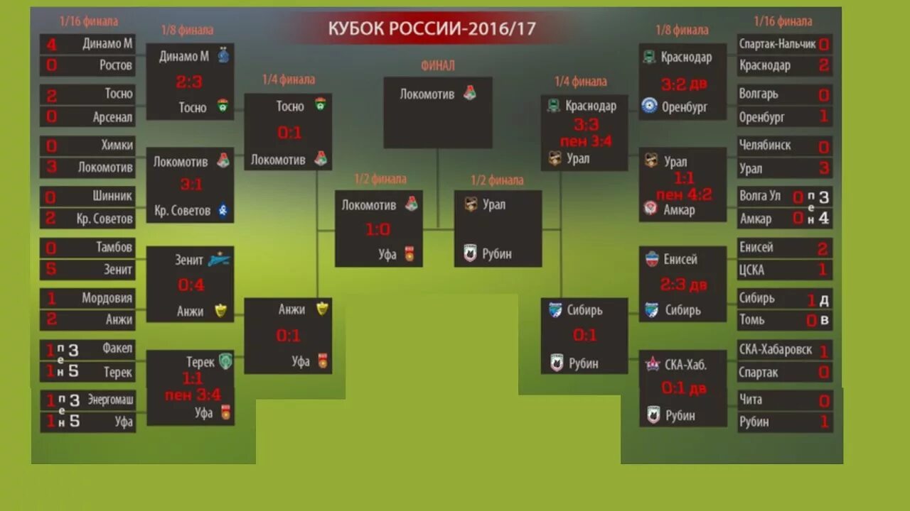 Расписание игр кубка фонбет по футболу. Сетка Кубка. Кубок России таблица. Турнирная таблица Кубка. Кубок России по футболу таблица.