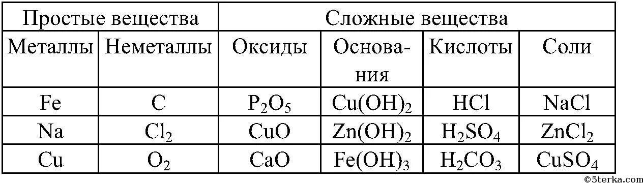 Химия 8 класс оксиды гидроксиды кислоты. Формулы простых веществ в химии таблица. Простые и сложные вещества в химии 8 класс таблица. Простые и сложные вещества в химии таблица. Формулы простых веществ в химии.