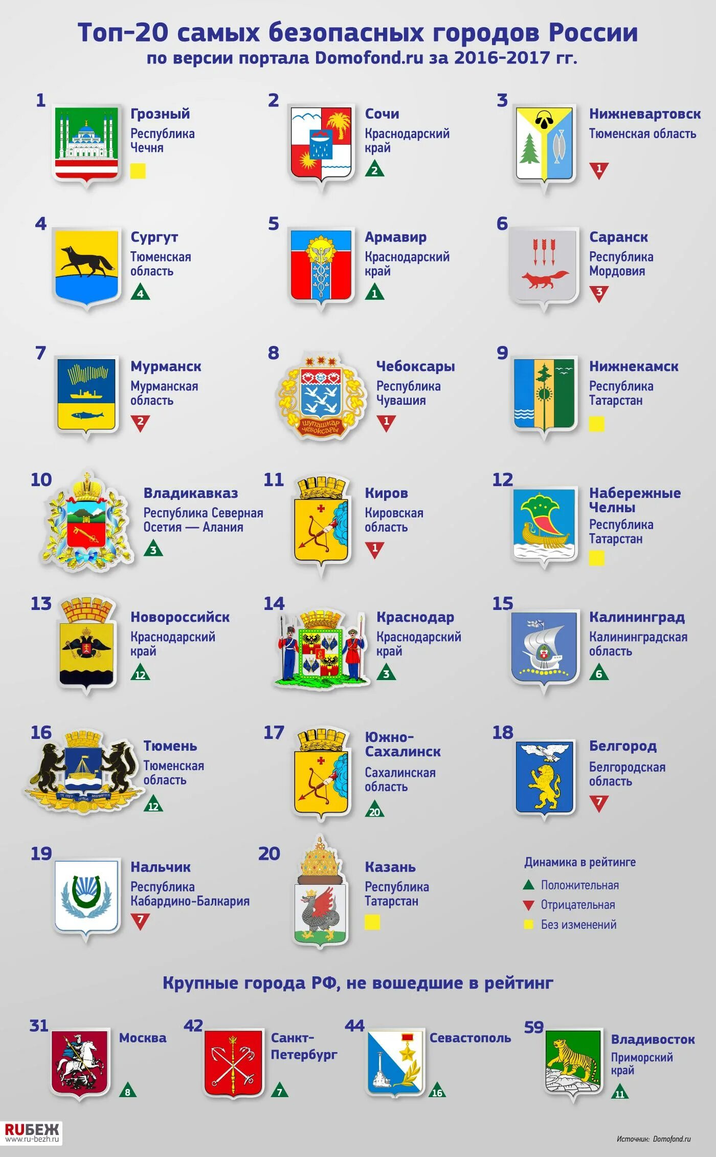 Самый безопасный город в россии. Рейтинг самых безопасных городов России. Самые безопасные города список. Топ самых безопасных городов России.