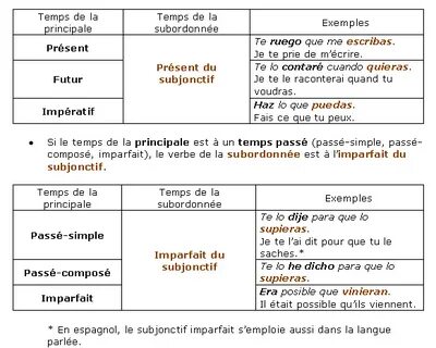 Concordance des temps