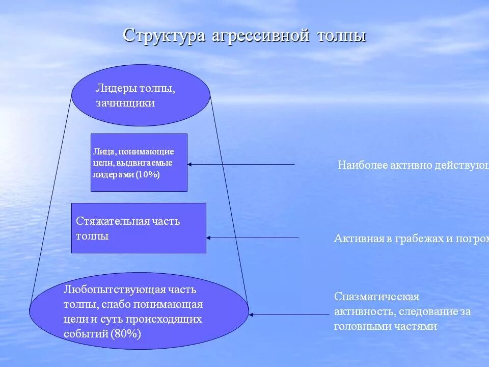 Структура толпы. Структура толпы в психологии. Структура агрессивной толпы. Внутренняя структура толпы это. Структура группы лидера