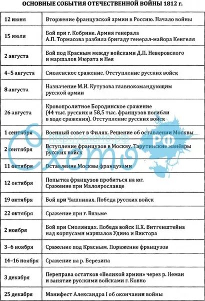 Картинки СОСТАВИТЬ ХРОНОЛОГИЧЕСКУЮ ТАБЛИЦУ СОБЫТИЙ