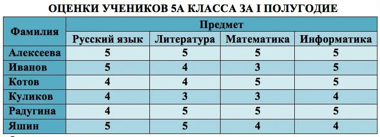 Представление информации в форме таблиц. Таблица с оценками учеников Информатика. Представление информации таблица. Тест по информатике по представлению информации.