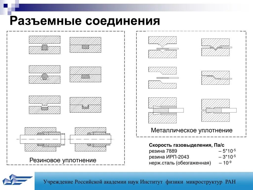 Типы соединения металлов. Типы уплотнений металлических соединений. Разъемные вакуумные соединения. Виды соединения резины. Виды разъёмных соединений металл.