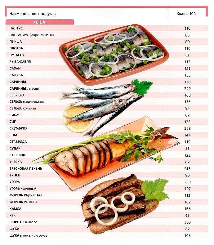 Рыба килокалории. Энергетическая ценность рыбы таблица. Рыба энергетическая ценность в 100 граммах. Рыба БЖУ на 100 грамм. Таблица калорийности продуктов на 100 грамм рыба.