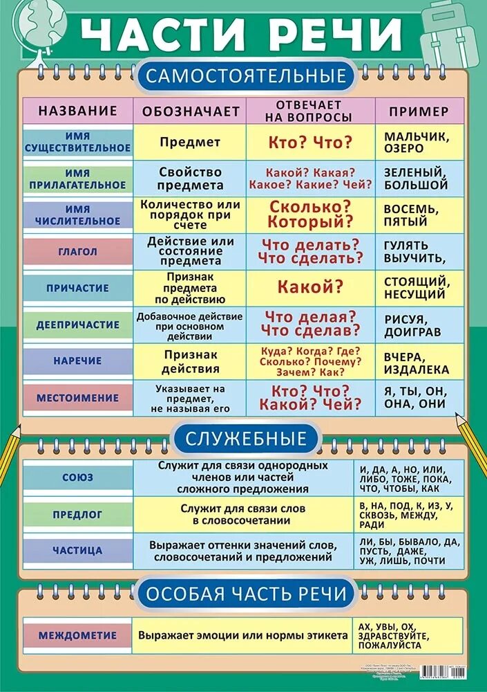 Части речи в русском языке таблица 4 класс. Части речи в русском языке таблица 5 класс. Части речи в русском языке таблица с примерами. Таблица по русскому языку части речи.