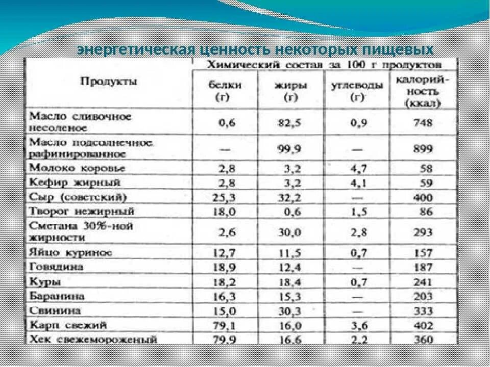 Витаминов ценность продуктов. Энергетическая и пищевая ценность различных продуктов питания. Состав продуктов таблица. Таблица пищевой ценности продукта. Состав пищевых продуктов таблица.