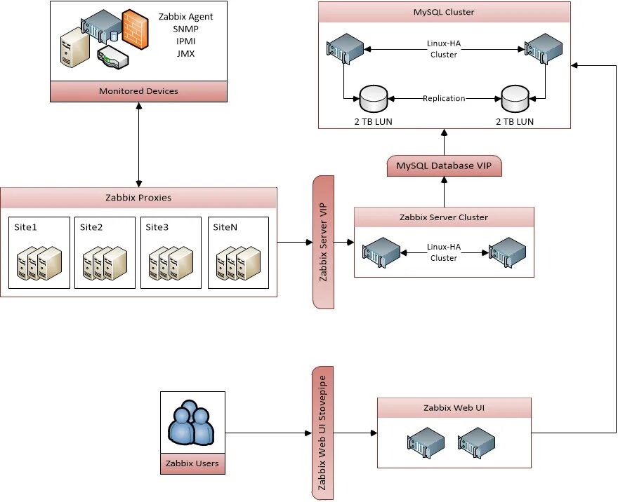 Zabbix sql. Архитектура системы мониторинга zabbix. схема zabbix с proxy. архитектура zabbix схема. структура заббикс.