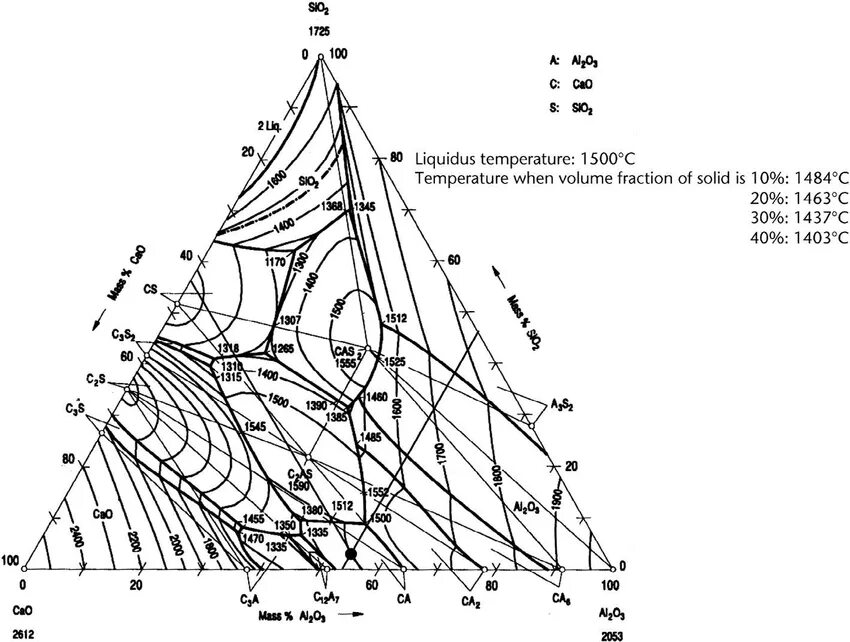 Диаграмма состояния cao-al2o3-sio2. Диаграмма состояния cao-al2o3. Диаграмма состояния sio2-al2o3-feo. Диаграмма состояния al2o3-sio2-cao-MGO. Cao sio2 al2o3 fe2o3