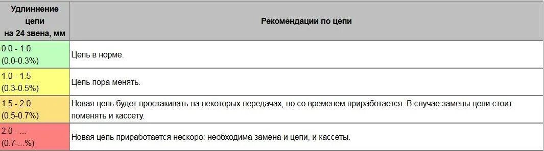 Как определить износ цепи. Таблица износа цепи велосипеда. износ велосипедной цепи штангенциркулем. допустимый износ цепи велосипеда. износ велосипедной цепи в мм таблица.