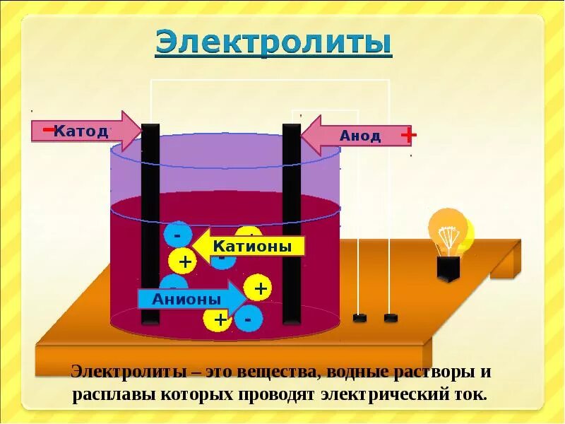 Hcl электролит. Электролиты. Электролиты это в химии. Примеры электролитов в химии. Химические вещества электролиты.