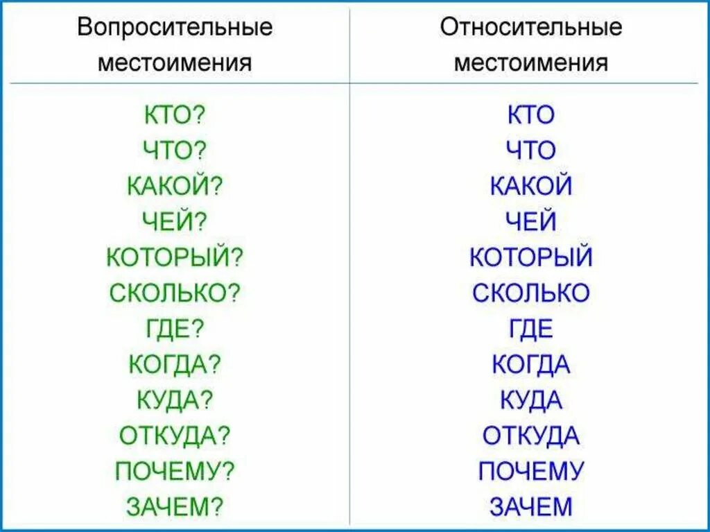 На какие вопросы отвечают относительные местоимения