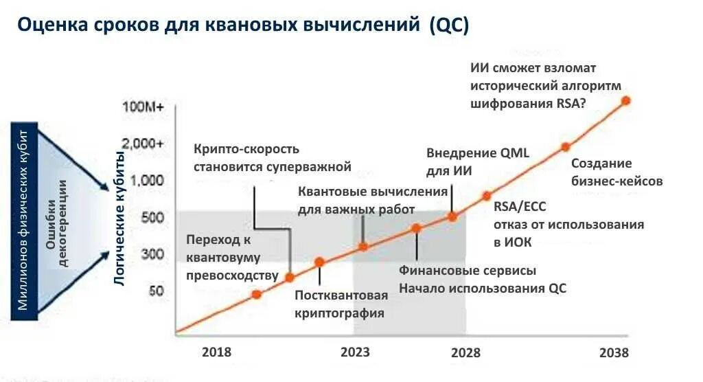 С какой скоростью развиваются технологии. Дорожная карта квантовые вычисления. Скорость внедрения технологий. Квантовые технологии компьютер. Сферы применения квантовых технологий.