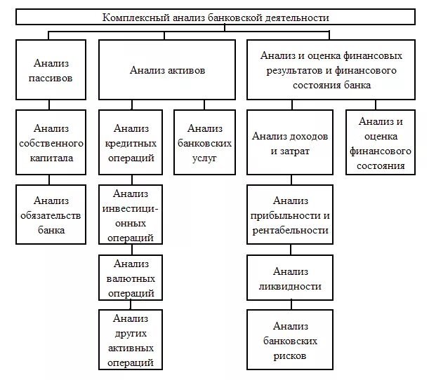 Финансовый анализ операций. Структура финансового анализа деятельности кредитной организации. Анализ финансовой деятельности банка. Финансовый анализ деятельности коммерческого банка. Анализ коммерческих банков.