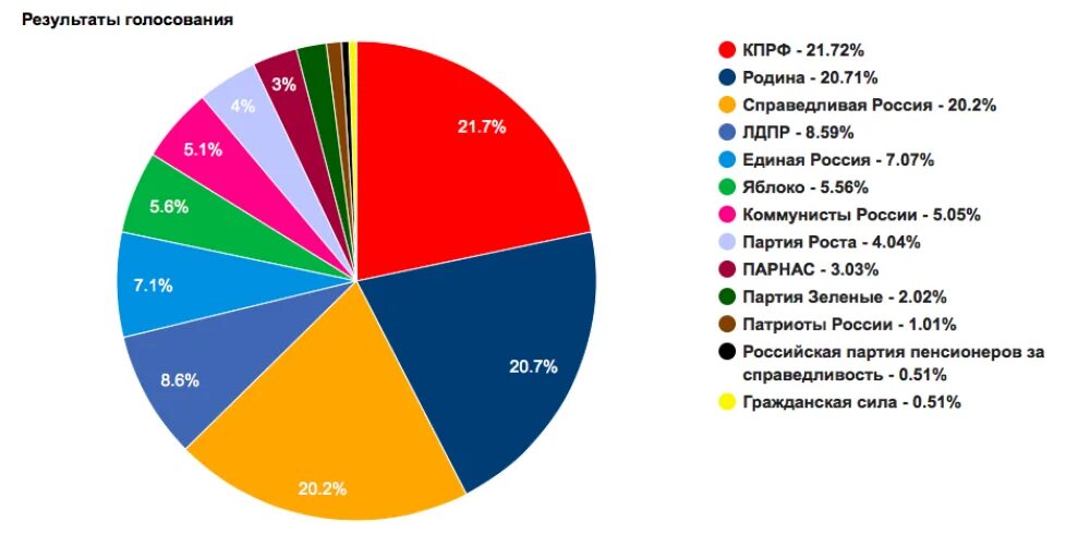 Где сколько проголосовало