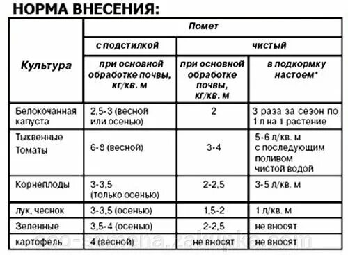 Как развести птичий помет. Состав гранулированного куриного помета. пропорции куриного помета для подкормки. нормы внесения гранулированного конского навоза. как развести куриный помет для подкормки растений.