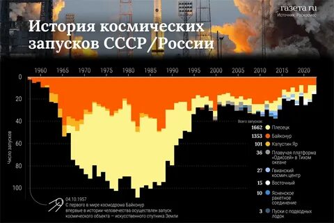 Статистика запусков 2023