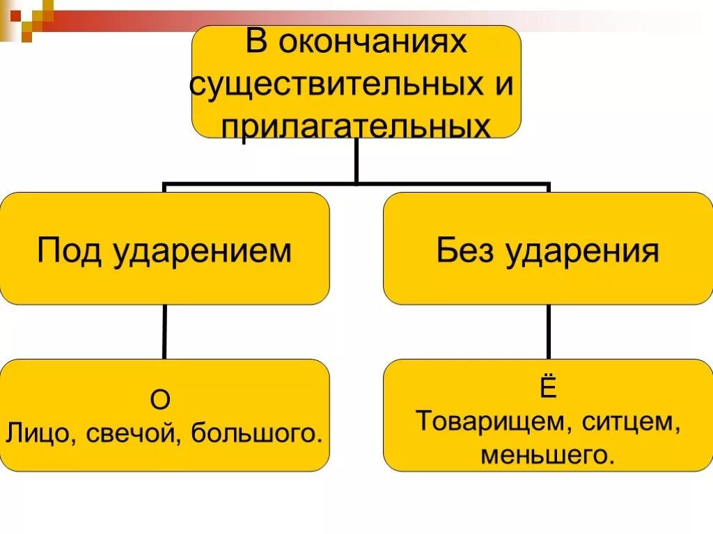 Окончание прилагательных под ударением. Е Ё В суффиксах причастий после шипящих. О после шипящих в окончаниях прилагательных. Окончание и под ударением. О е в суффиксах причастий