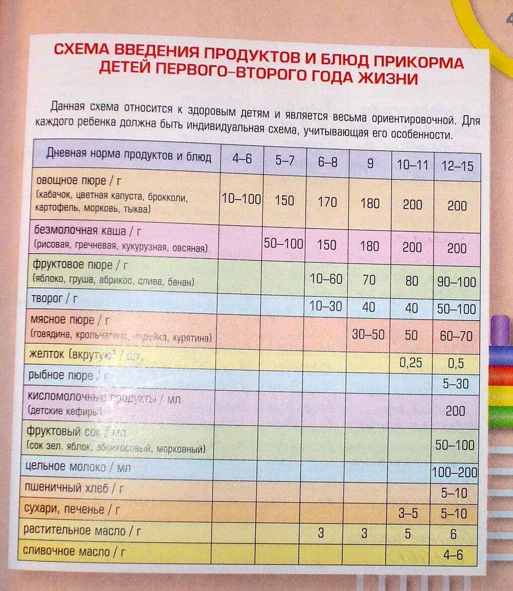 Когда ребенку вводят каши. Таблица по введению прикорма с 4 месяцев. Прикорм ребенка с 7 месяцев таблица. Схема ввода прикорма у детей на грудном вскармливании. Схема ввода продуктов в прикорм ребенку.