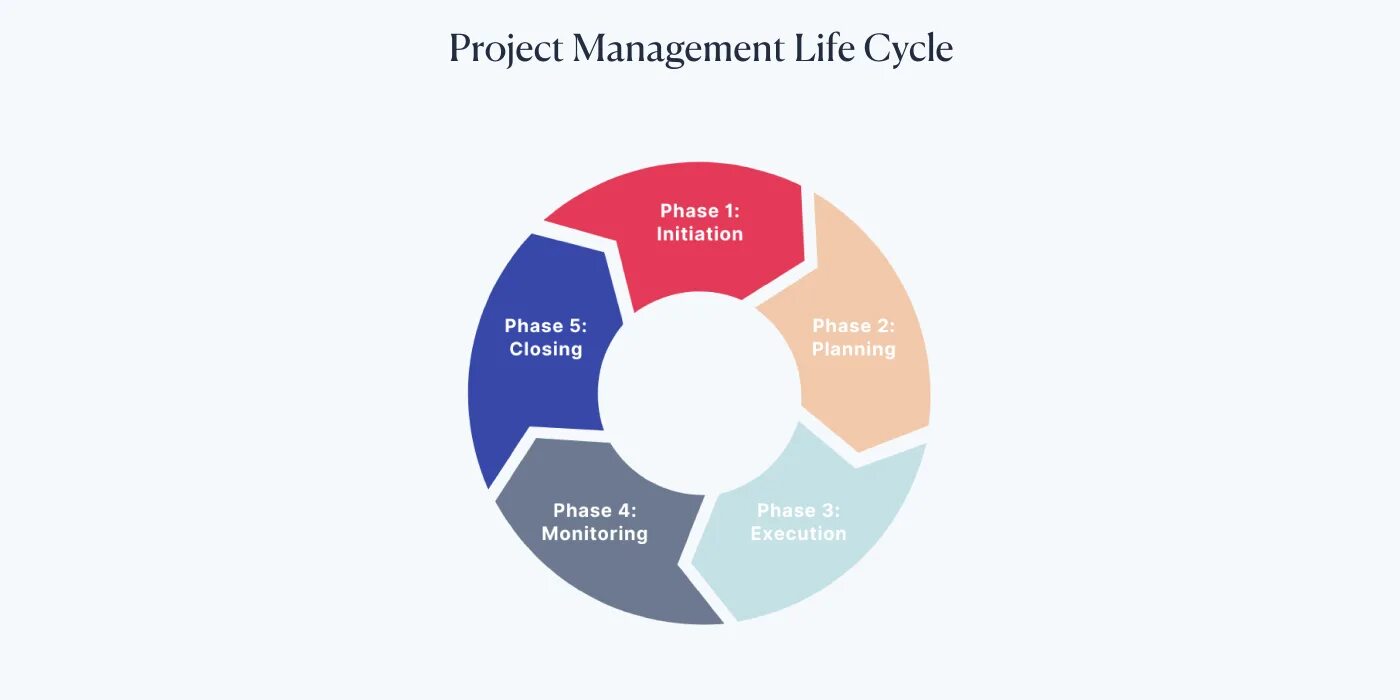 Project Management Plan Template Pmbok Elegant Pmbok Process Map 5th Edition Pro