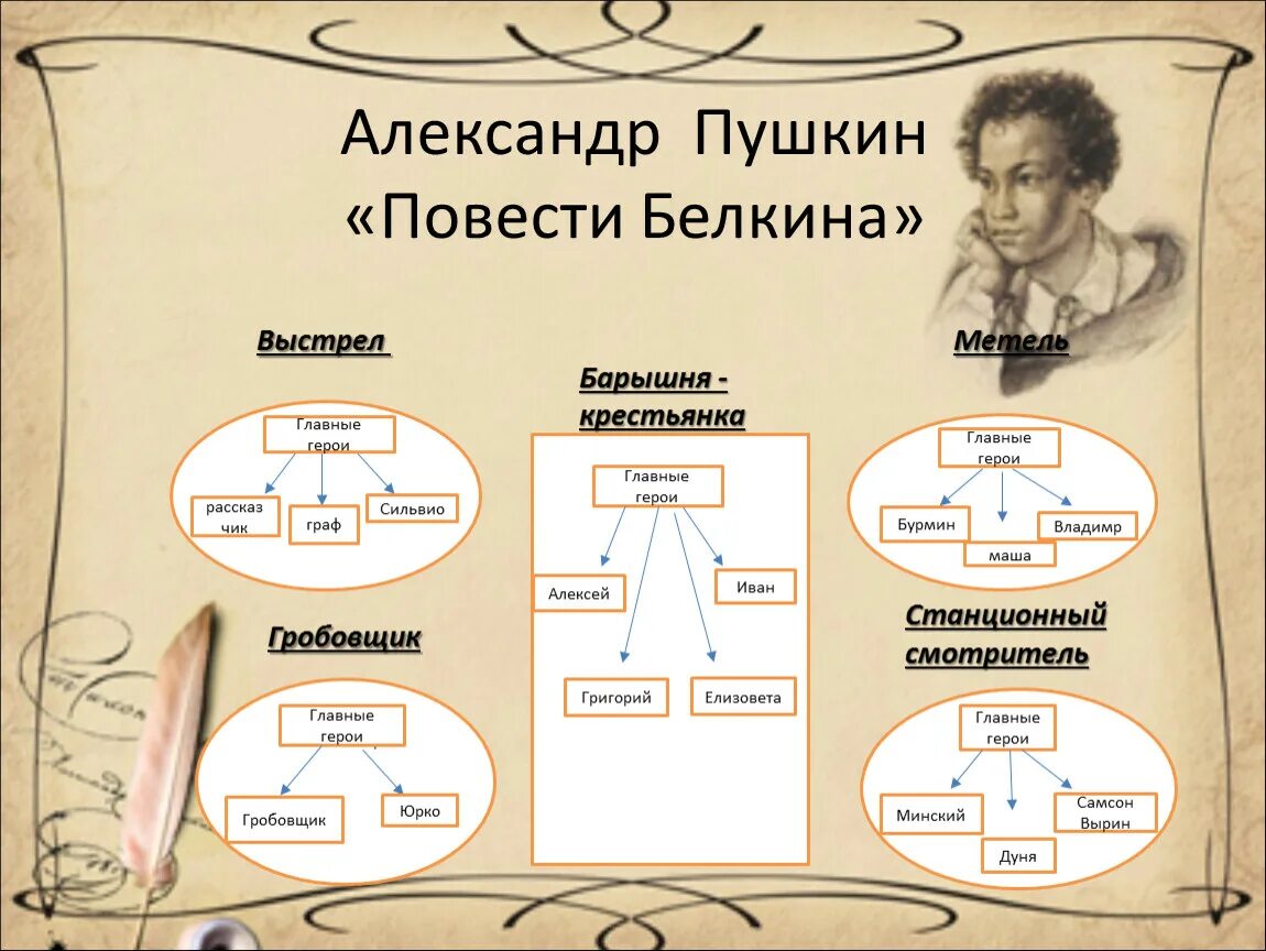 Повести Белкина. Повести Белкина выстрел герои. Выстрел главные герои. Герои повести белкина пушкина