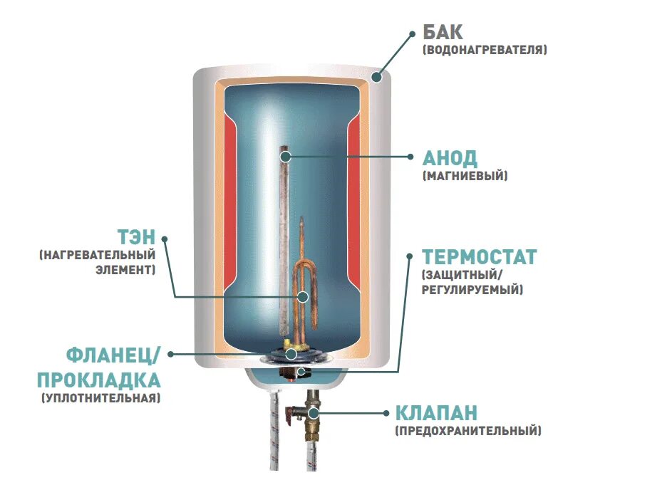 Водонагреватель Ariston 100 литров схема. Накопительного электрического бойлера Аристон 80 литров. Устройство водонагревателя Аристон 80 литров схема. Конструкция водонагревателя Аристон 100. Водонагреватель не нагревает воду