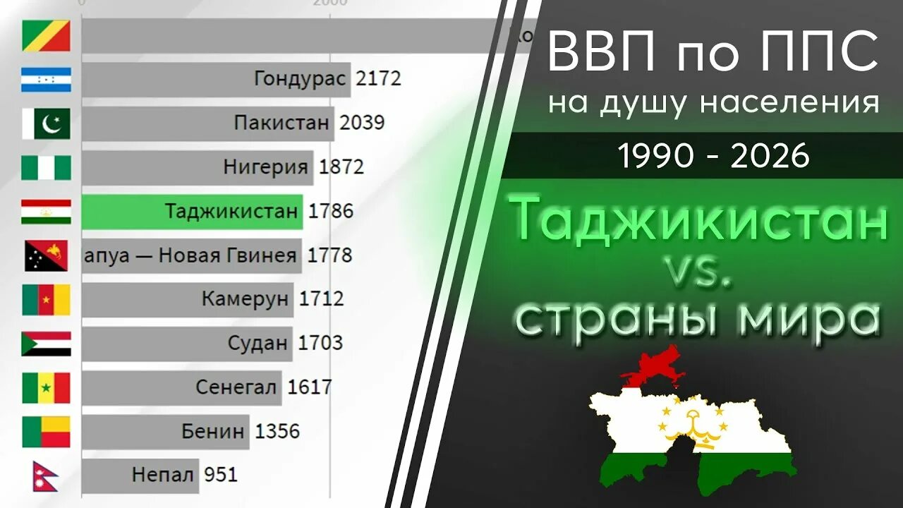 Население таджикистана на 2024 год. ВВП Таджикистана 2021 на душу населения. ВВП Таджикистана 2022. ВВП ППС 2021. Экономика Таджикистана 2022.