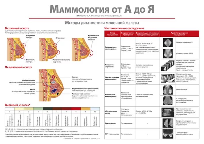 Самодиагностика молочных желез