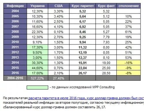 2005 долларов в рублях. Доллар в 2007 году. Курс доллара 2007 год. Курс доллара в 2005 году в России. Курс доллара в 2005 году в России по месяцам.