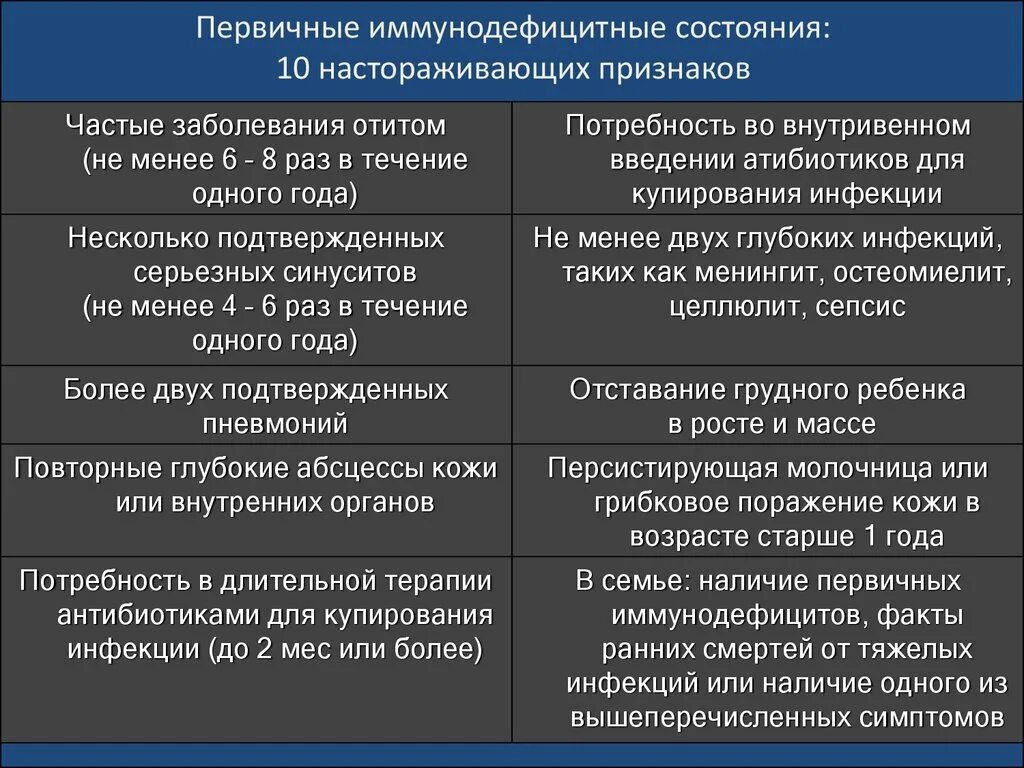 10 Признаков первичного иммунодефицита. Клинические признаки вторичной иммунной недостаточности. Диагностические критерии иммунодефицитных состояний. Клинические симптомы первичных иммунодефицитов. Иммунодефицит человека симптомы