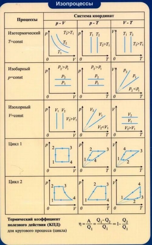 Изопроцессы формулы и графики. ЕГЭ физика изопроцессы графики. Формулы изопроцессов. Таблица термодинамика физика. Термодинамика физика формулы 10