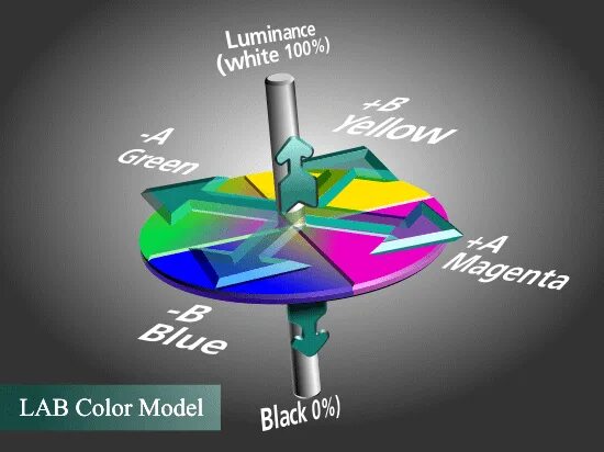 Lab цветовая модель. Цветовое пространство Lab. CIELAB цветовое пространство. Cie Lab цветовая модель. Color darkroom