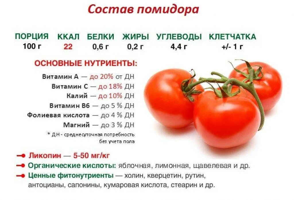 Помидоры сколько есть. Содержание витамина с в томатах. Помидоры какие витамины содержит. Томаты состав микроэлементов железо. Томат витамины полезные вещества.