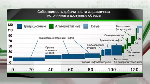 Себестоимость добычи нефти. Себестоимость добычи сланцевой нефти. Себестоимость добычи нефти в России. Структура затрат на добычу нефти.