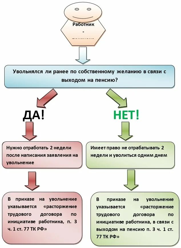 Увольнение по собственному желанию. Можно ли уволить пенсионера. Порядок увольнения для пенсионеров. Пенсионер увольняется в связи с выходом на пенсию. Пенсионеры должны уволиться